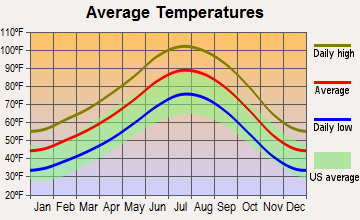Spring Valley, Nevada average temperatures