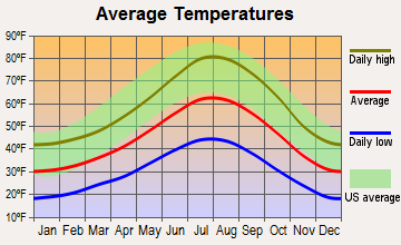 Stateline, Nevada average temperatures