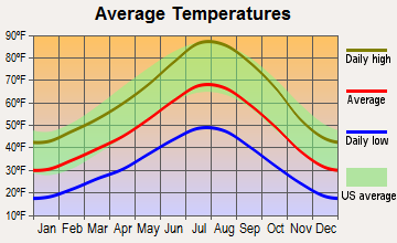 Verdi-Mogul, Nevada average temperatures
