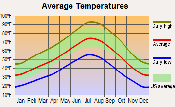 Wadsworth, Nevada average temperatures