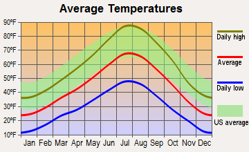 Wells, Nevada average temperatures