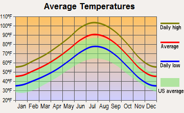 Winchester, Nevada average temperatures