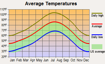 Amargosa Valley, Nevada average temperatures