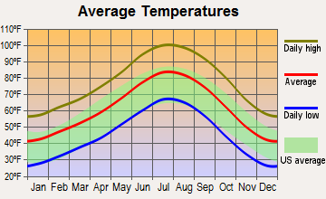 Crystal, Nevada average temperatures