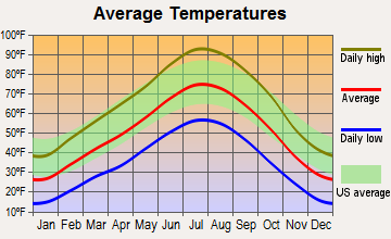 Duckwater, Nevada average temperatures