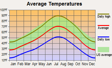 Round Mountain, Nevada average temperatures