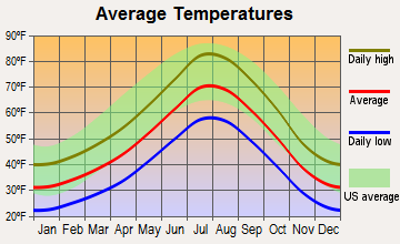 Virginia City, Nevada average temperatures