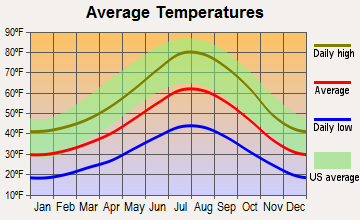 Incline Village, Nevada average temperatures