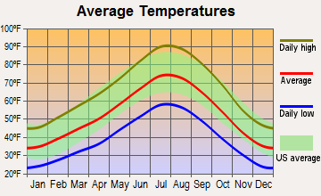 Pyramid Lake, Nevada average temperatures