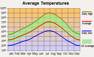 Warm Springs-Truckee Canyon, Nevada average temperatures