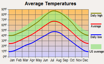 Lund, Nevada average temperatures