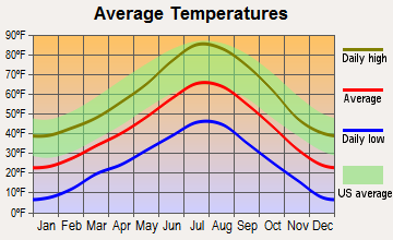 Ruth, Nevada average temperatures