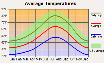 Zephyr Cove, Nevada average temperatures
