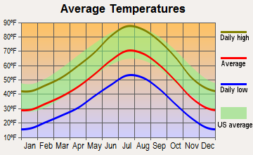 Pioche, Nevada average temperatures