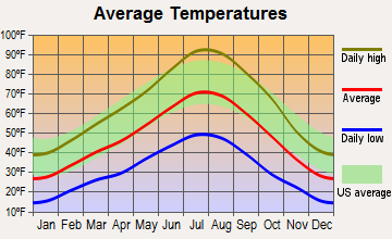 Beowawe, Nevada average temperatures