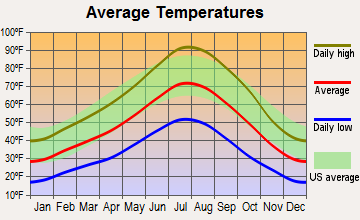 Golconda, Nevada average temperatures