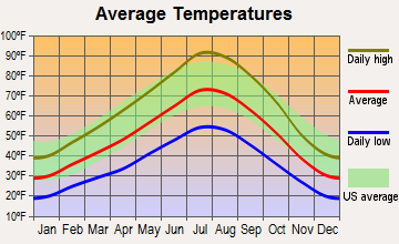 Summit Lake, Nevada average temperatures