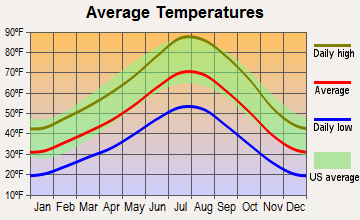 North Valleys, Nevada average temperatures