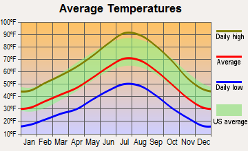 Smith Valley, Nevada average temperatures