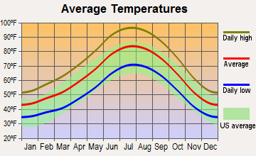 Searchlight, Nevada average temperatures
