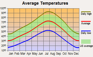 Schurz, Nevada average temperatures
