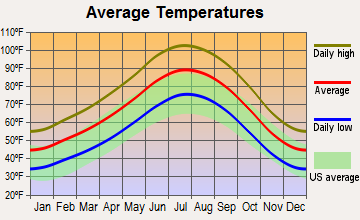 Nellis AFB, Nevada average temperatures