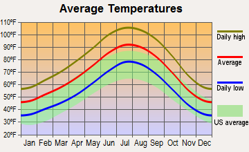 Moapa Valley, Nevada average temperatures