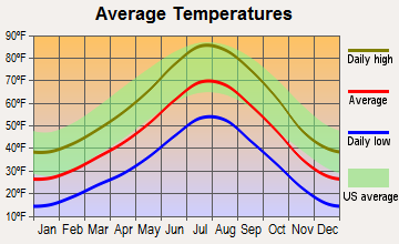 McGill, Nevada average temperatures