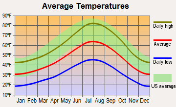 Kingsbury, Nevada average temperatures