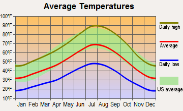 Johnson Lane, Nevada average temperatures