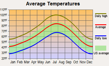 Indian Springs, Nevada average temperatures