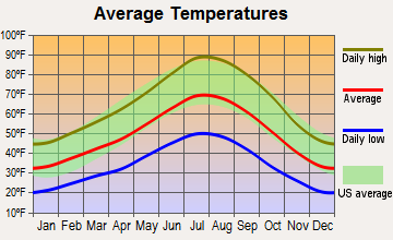 Indian Hills, Nevada average temperatures
