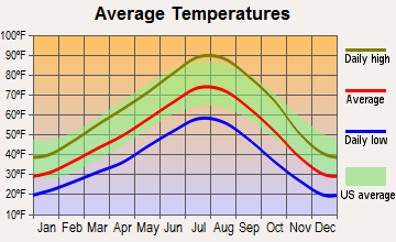 Gerlach-Empire, Nevada average temperatures