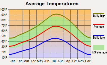 Gardnerville Ranchos, Nevada average temperatures