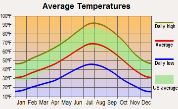 Gardnerville, Nevada average temperatures