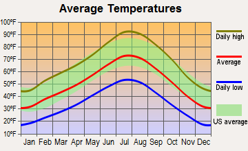 Fallon Station, Nevada average temperatures