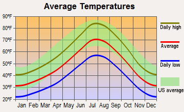 Dayton, Nevada average temperatures