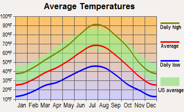 Carlin, Nevada average temperatures