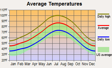 Cal-Nev-Ari, Nevada average temperatures