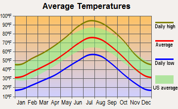 Caliente, Nevada average temperatures