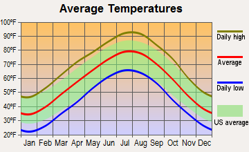 Summit, Arkansas average temperatures