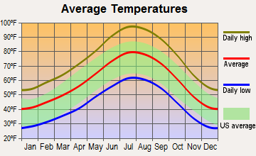 Beatty, Nevada average temperatures