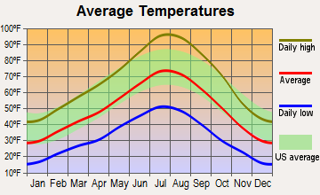 Battle Mountain, Nevada average temperatures