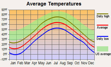Errol, New Hampshire average temperatures