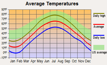 Northumberland, New Hampshire average temperatures