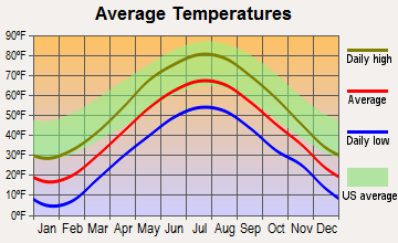Ashland, New Hampshire average temperatures