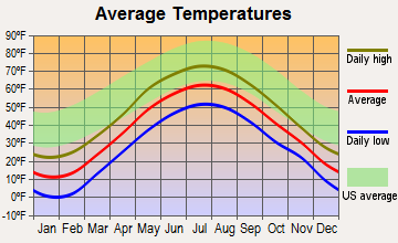Bethlehem, New Hampshire average temperatures
