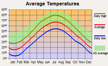 Canaan, New Hampshire average temperatures