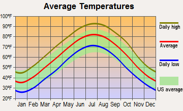 Swifton, Arkansas average temperatures