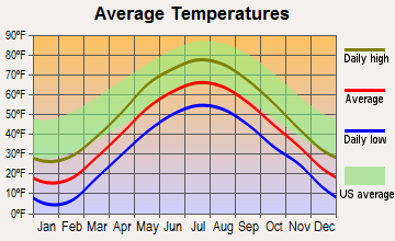 Warren, New Hampshire average temperatures
